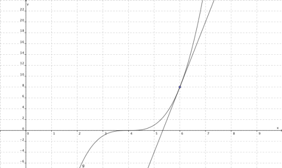 En graf og en tangen i et punkt på grafen.